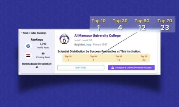 كلية المنصور الجامعة ترتقي عالميًا وتحقق موقعًا متميزًا في تصنيف AD Scientific Index لعام 2026